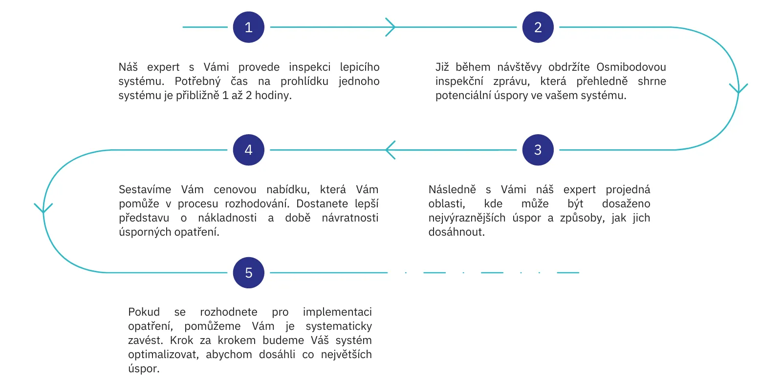 Proces auditu GreenSaver Proces auditu GreenSaver