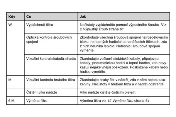 Plán údržby naleznete vždy v manuálu